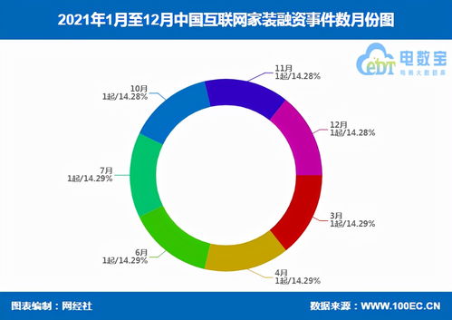2021年中国互联网家装融资数据榜 6家企业获超18.1亿元融资，互联网数据服务领域蓬勃发展